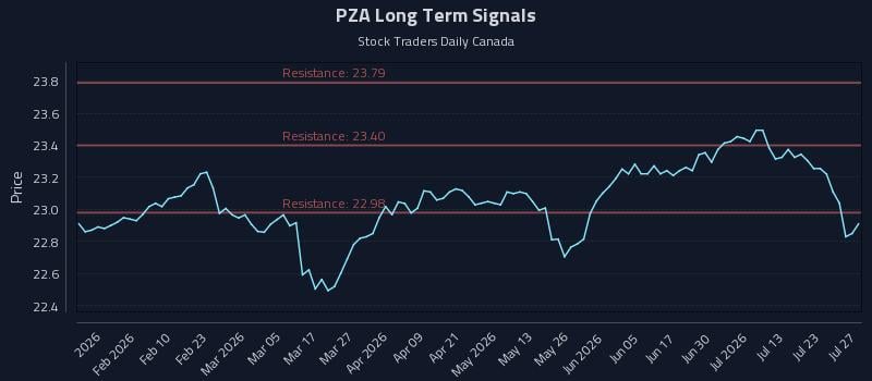 PZA Long Term Analysis for July 28 2026
