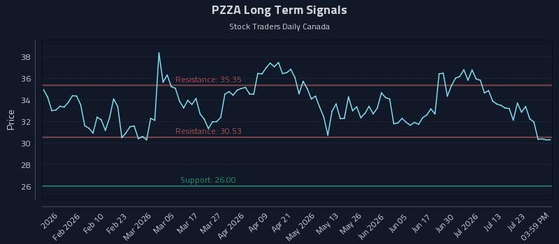 PZZA Long Term Analysis for July 28 2026