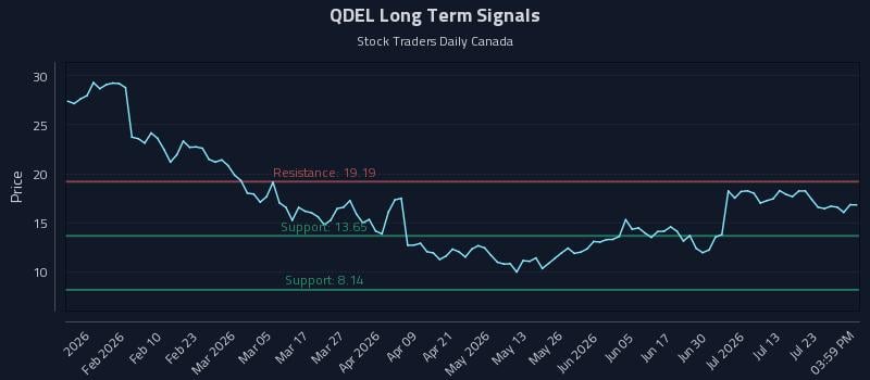 QDEL Long Term Analysis for July 28 2026