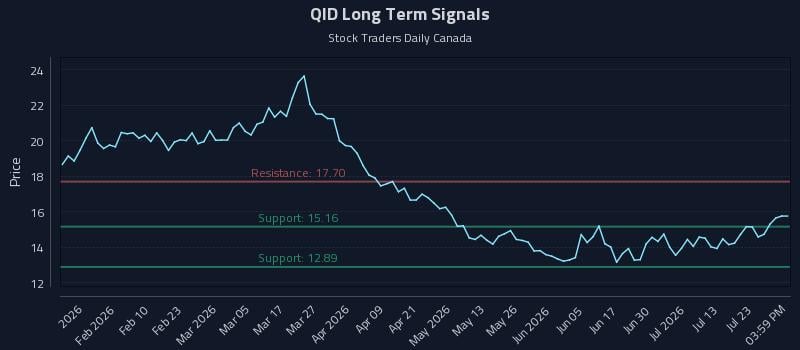 QID Long Term Analysis for July 28 2026 QID Long Term Analysis for July 28 2026