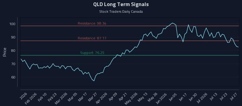 QLD Long Term Analysis for July 28 2026