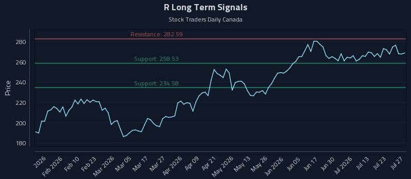R Long Term Analysis for July 28 2026