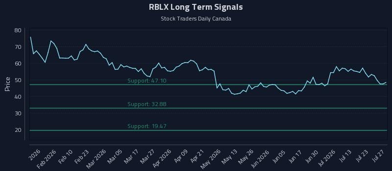 RBLX Long Term Analysis for July 28 2026