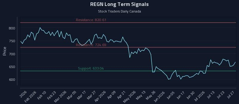 REGN Long Term Analysis for July 28 2026