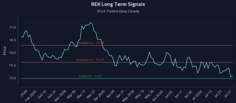 REK Long Term Analysis for July 28 2026