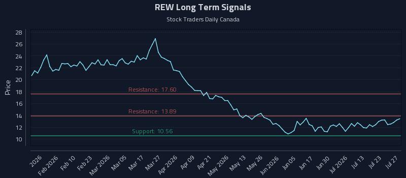 REW Long Term Analysis for July 28 2026