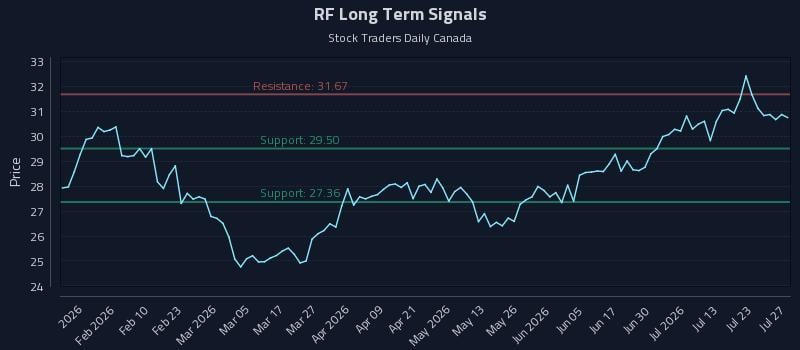 RF Long Term Analysis for July 28 2026