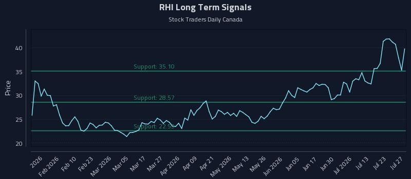 RHI Long Term Analysis for July 28 2026