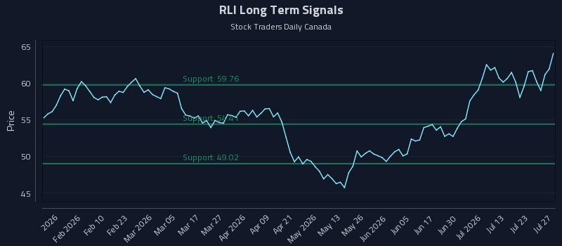 RLI Long Term Analysis for July 28 2026