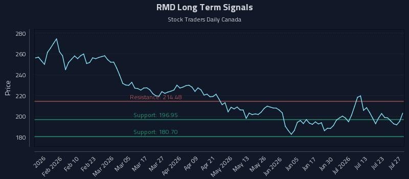 RMD Long Term Analysis for July 28 2026