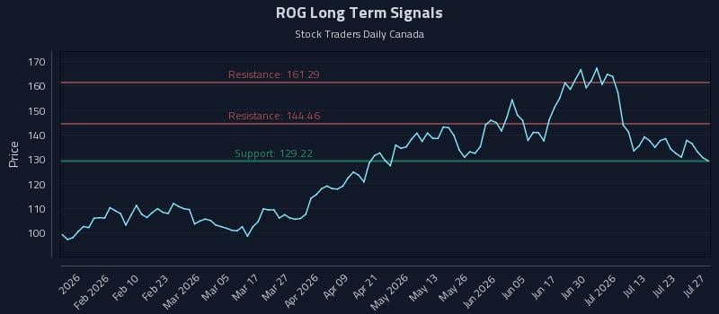 ROG Long Term Analysis for July 28 2026