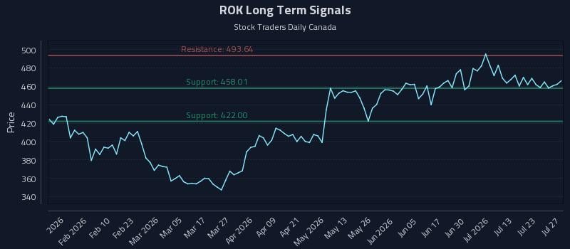 ROK Long Term Analysis for July 28 2026