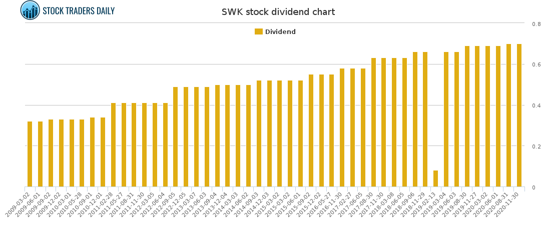 SWK Dividend Chart
