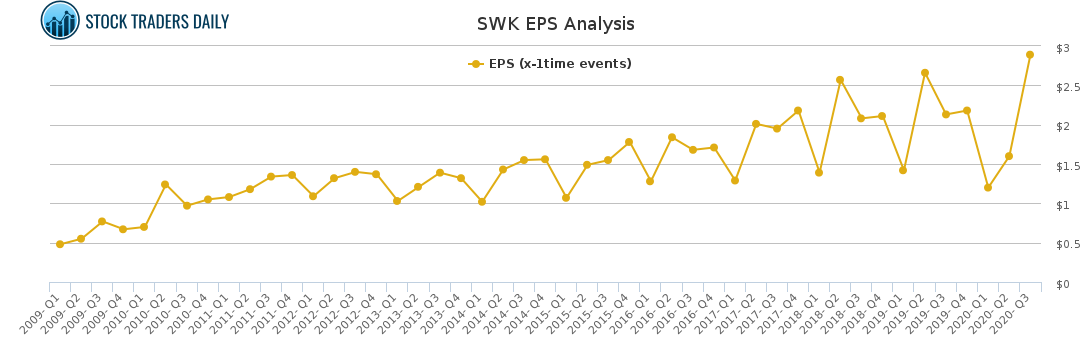 SWK EPS Analysis