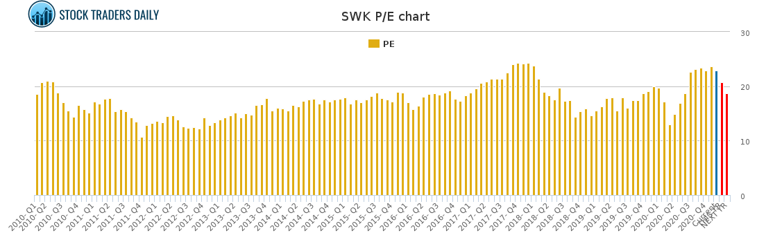 SWK PE chart