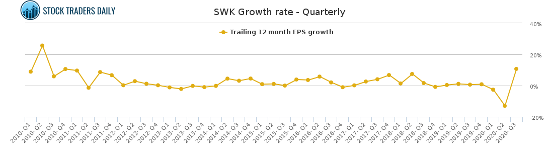 SWK Growth rate - Quarterly