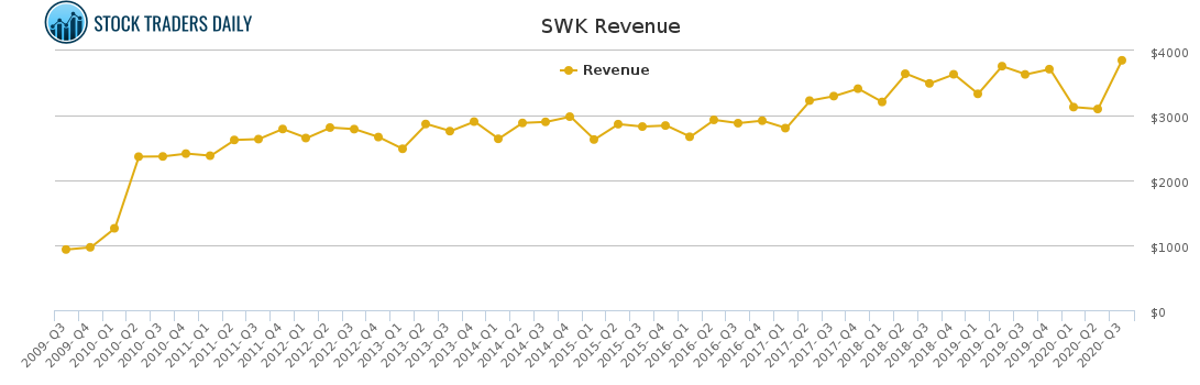 SWK Revenue chart