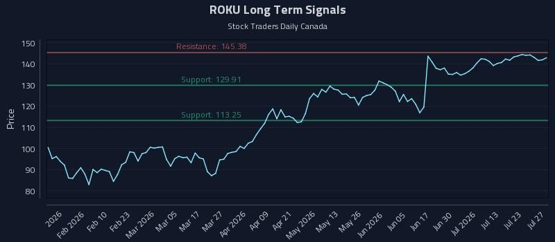 ROKU Long Term Analysis for July 28 2026