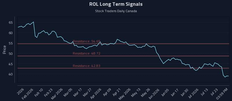 ROL Long Term Analysis for July 28 2026