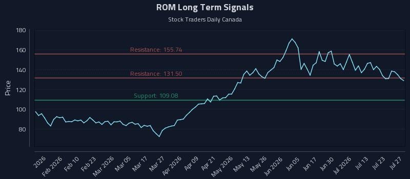 ROM Long Term Analysis for July 28 2026