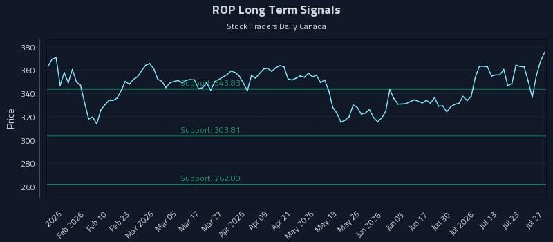 ROP Long Term Analysis for July 28 2026