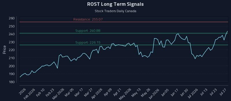 How Ross Stores Inc. (ROST) Affects Rotational Strategy Timing