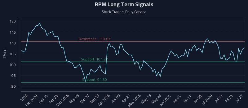 RPM Long Term Analysis for July 28 2026