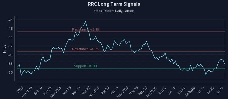 RRC Long Term Analysis for July 28 2026