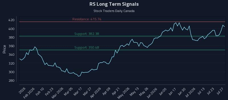 RS Long Term Analysis for July 28 2026