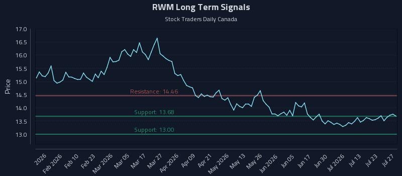 RWM Long Term Analysis for July 28 2026