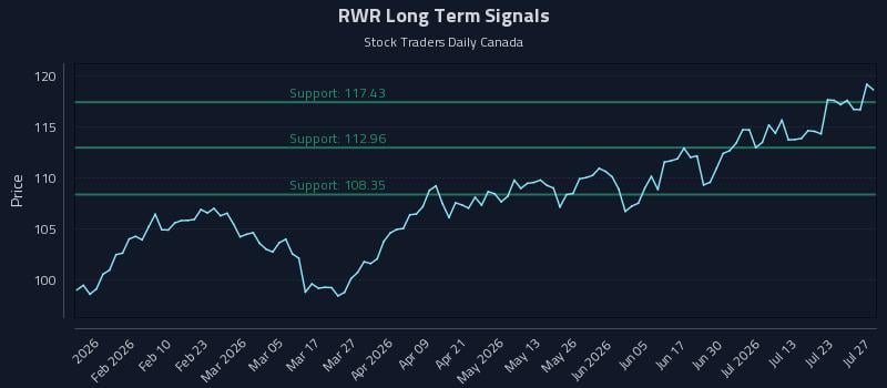 RWR Long Term Analysis for July 28 2026