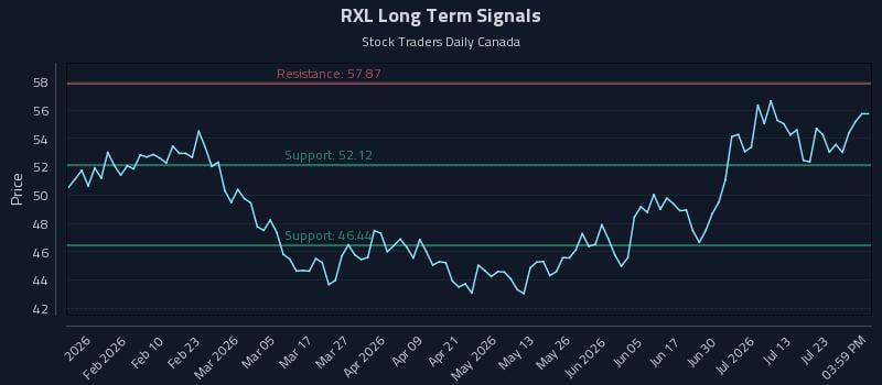 RXL Long Term Analysis for July 28 2026