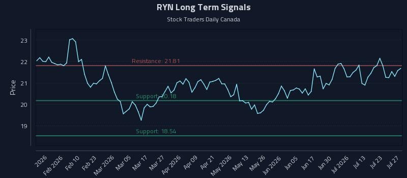 RYN Long Term Analysis for July 28 2026