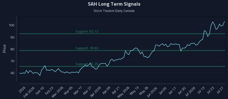 SAH Long Term Analysis for July 28 2026