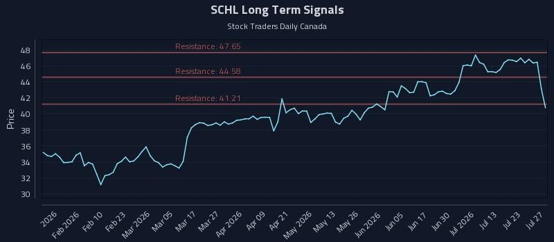 SCHL Long Term Analysis for July 28 2026