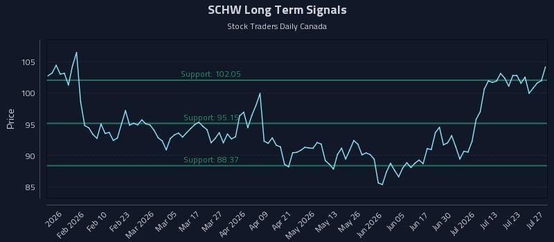 SCHW Long Term Analysis for July 28 2026