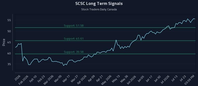 SCSC Long Term Analysis for July 28 2026