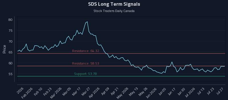 SDS Long Term Analysis for July 28 2026