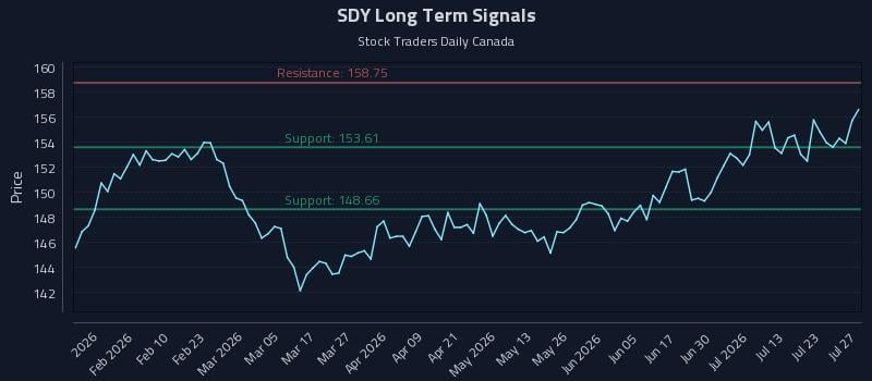 SDY Long Term Analysis for July 28 2026
