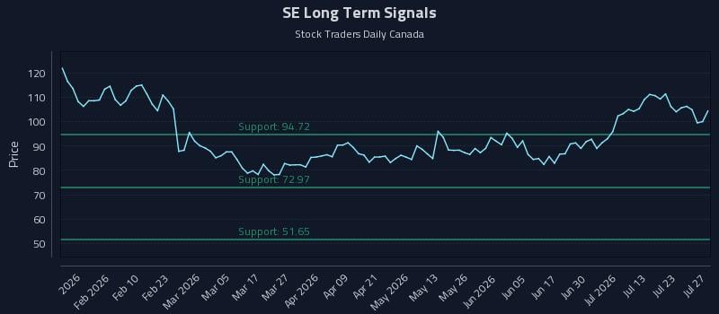 SE Long Term Analysis for July 28 2026
