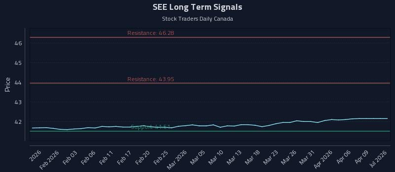SEE Long Term Analysis for July 28 2026