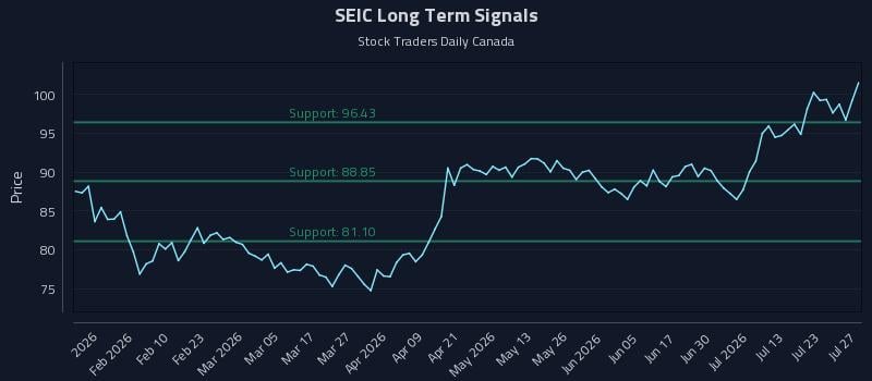 SEIC Long Term Analysis for July 28 2026