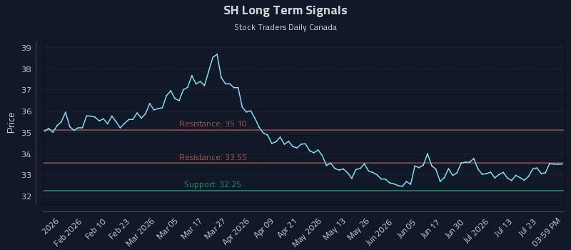 SH Long Term Analysis for July 28 2026