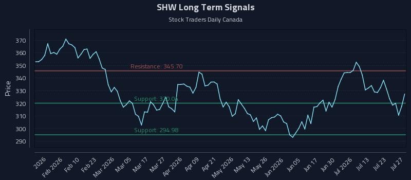 SHW Long Term Analysis for July 28 2026