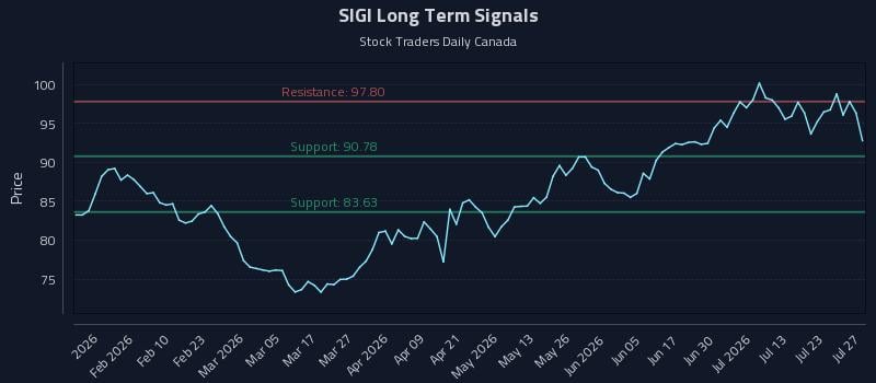 SIGI Long Term Analysis for July 28 2026