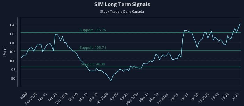 SJM Long Term Analysis for July 28 2026