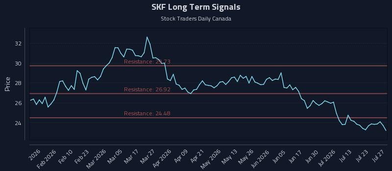 SKF Long Term Analysis for July 28 2026