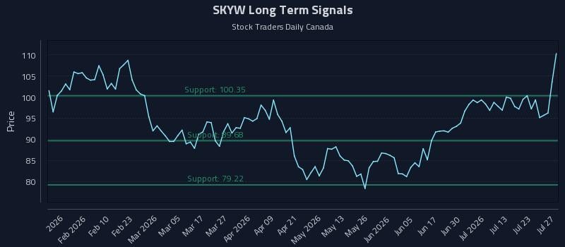 SKYW Long Term Analysis for July 28 2026