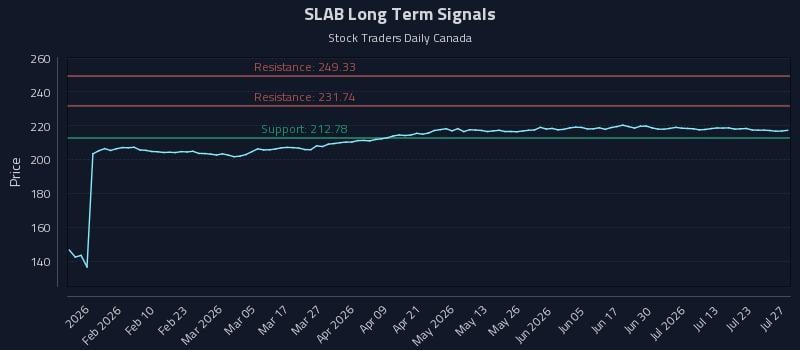SLAB Long Term Analysis for July 28 2026