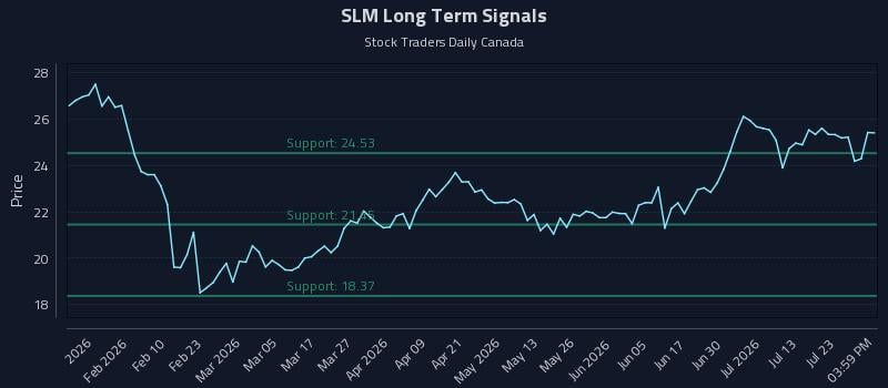 SLM Long Term Analysis for July 28 2026